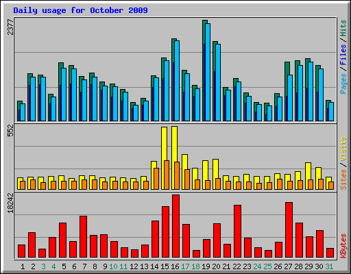 Daily usage for October 2009