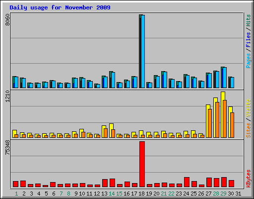 Daily usage for November 2009