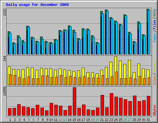 Daily usage for December 2009