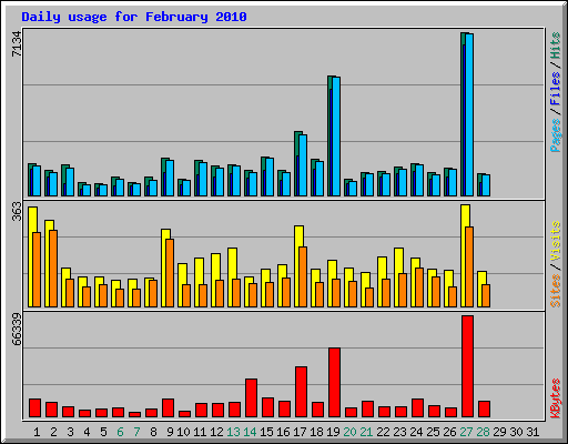 Daily usage for February 2010