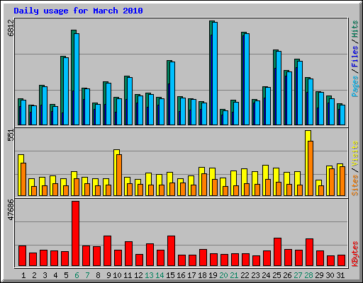 Daily usage for March 2010