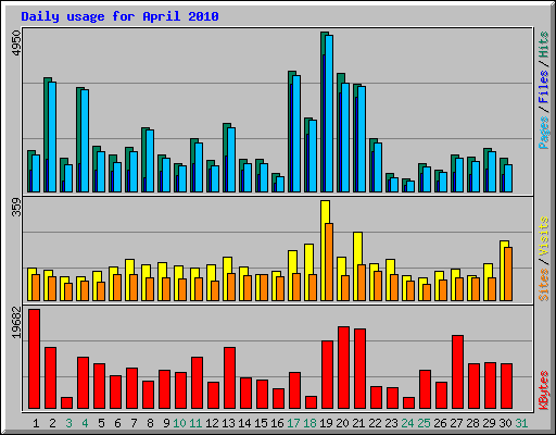 Daily usage for April 2010