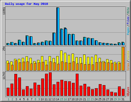 Daily usage for May 2010