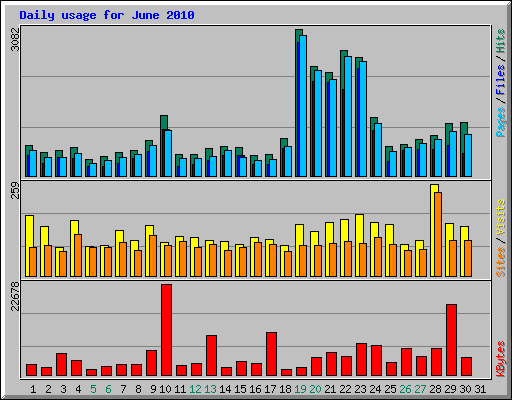 Daily usage for June 2010