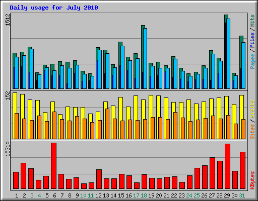 Daily usage for July 2010