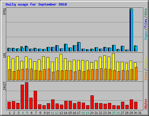 Daily usage for September 2010