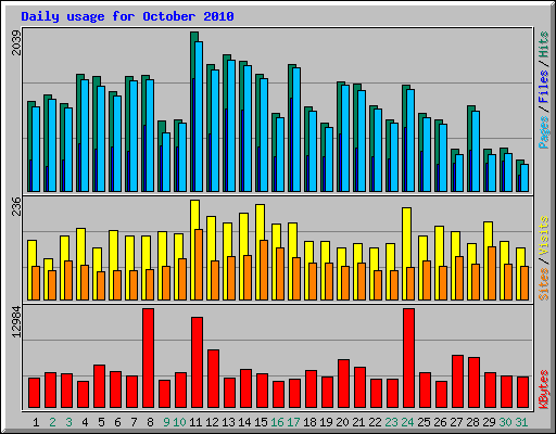 Daily usage for October 2010