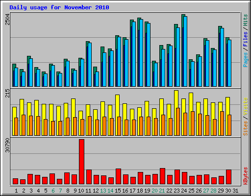 Daily usage for November 2010