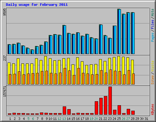 Daily usage for February 2011