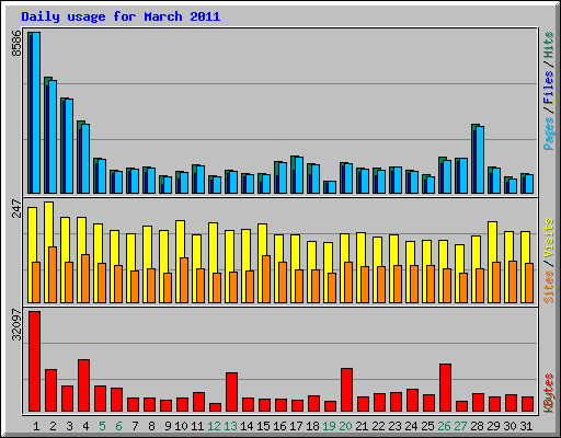 Daily usage for March 2011