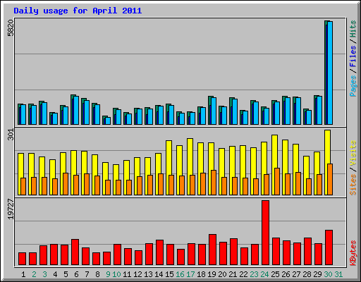 Daily usage for April 2011