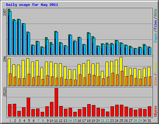 Daily usage for May 2011