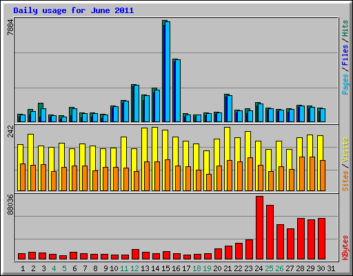 Daily usage for June 2011