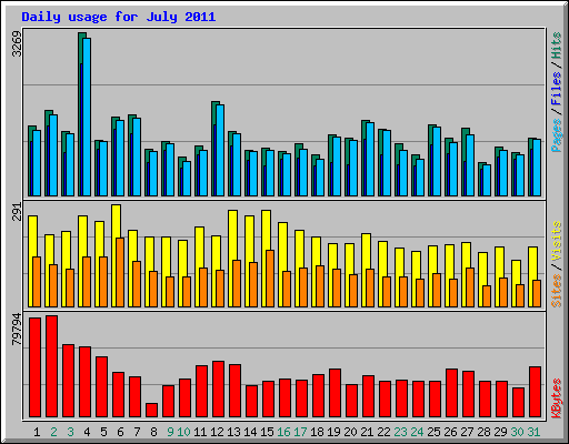 Daily usage for July 2011