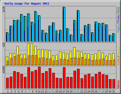 Daily usage for August 2011