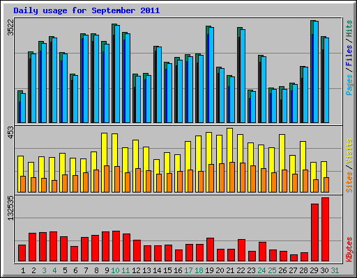 Daily usage for September 2011