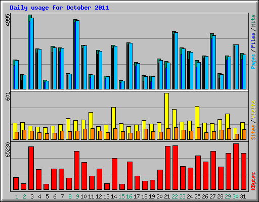 Daily usage for October 2011