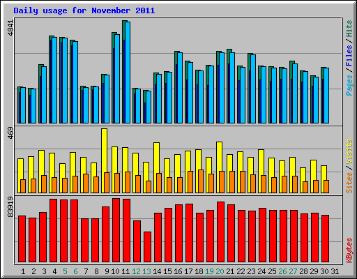 Daily usage for November 2011