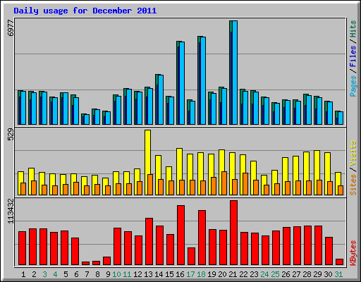 Daily usage for December 2011