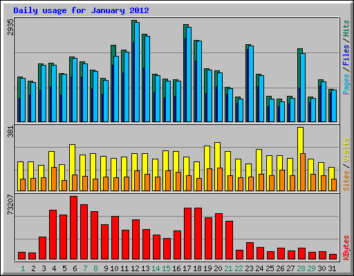 Daily usage for January 2012