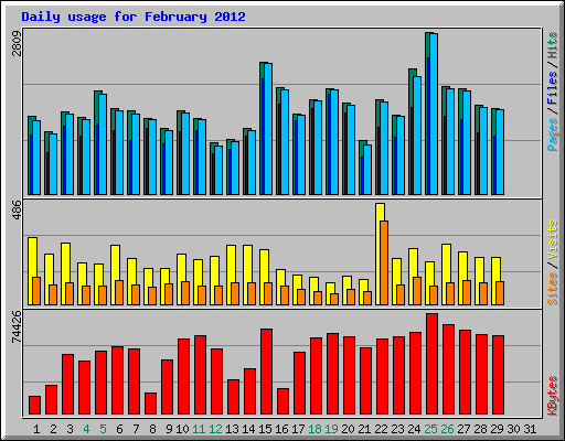 Daily usage for February 2012