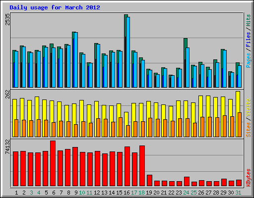 Daily usage for March 2012