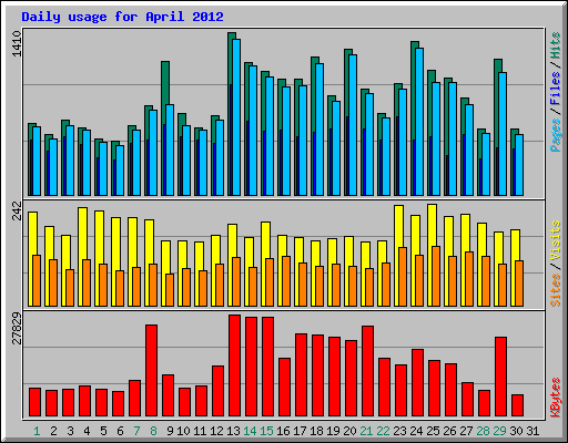Daily usage for April 2012