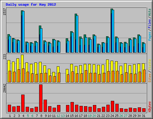 Daily usage for May 2012