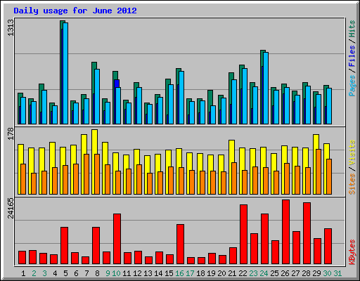 Daily usage for June 2012