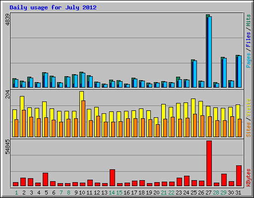 Daily usage for July 2012