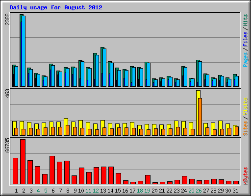Daily usage for August 2012