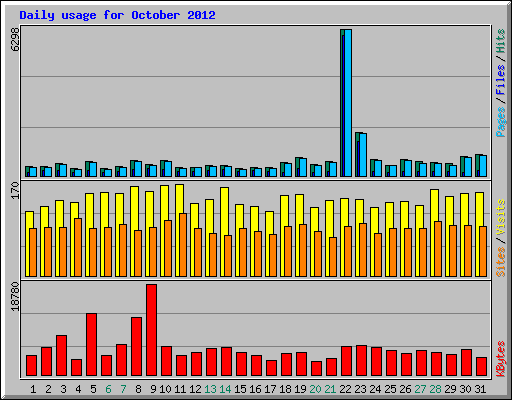 Daily usage for October 2012