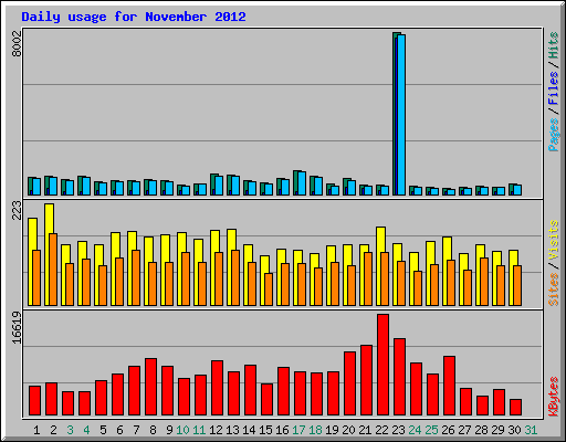 Daily usage for November 2012