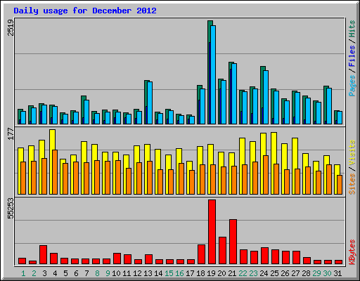 Daily usage for December 2012
