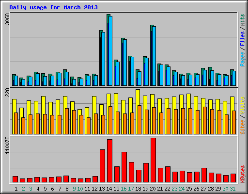 Daily usage for March 2013