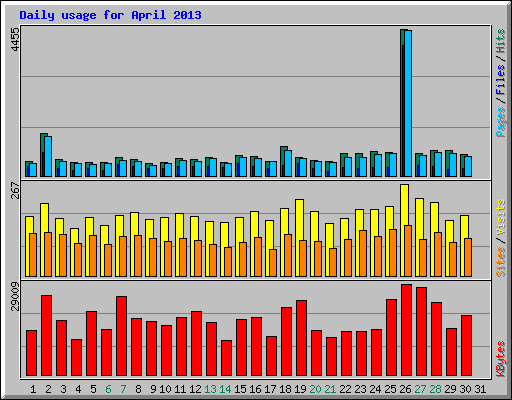 Daily usage for April 2013