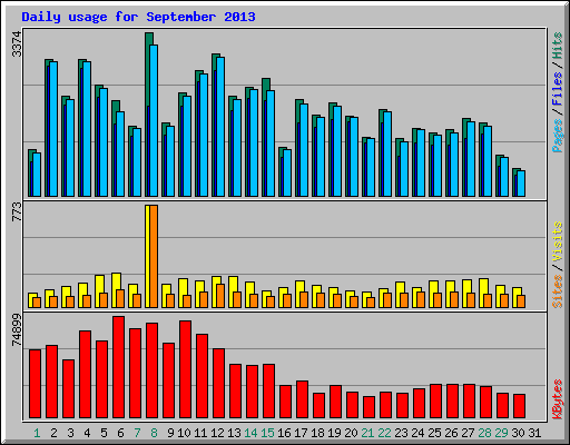 Daily usage for September 2013