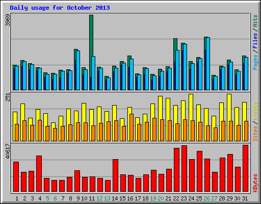 Daily usage for October 2013
