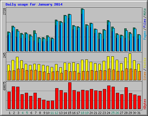 Daily usage for January 2014