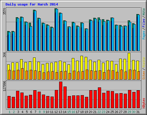 Daily usage for March 2014