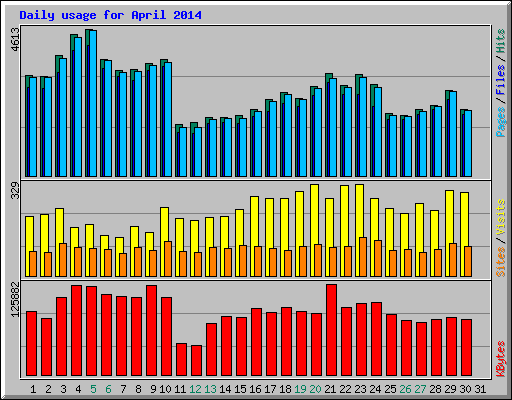 Daily usage for April 2014