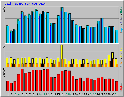 Daily usage for May 2014