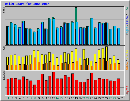 Daily usage for June 2014