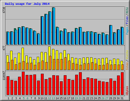 Daily usage for July 2014