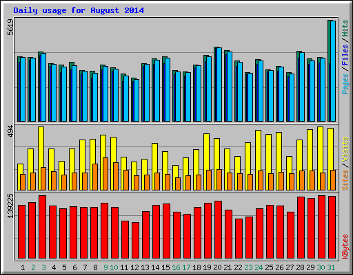 Daily usage for August 2014