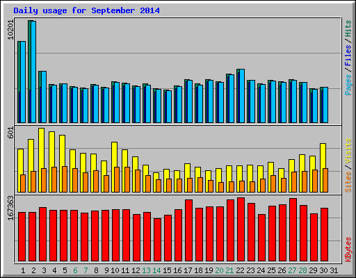 Daily usage for September 2014