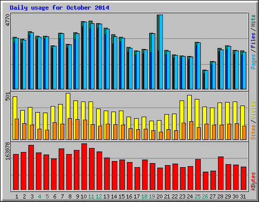 Daily usage for October 2014