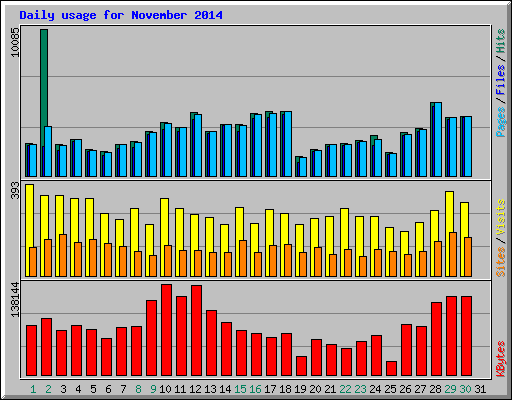 Daily usage for November 2014