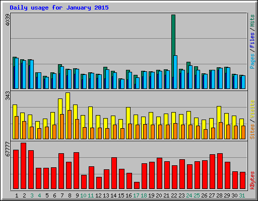 Daily usage for January 2015