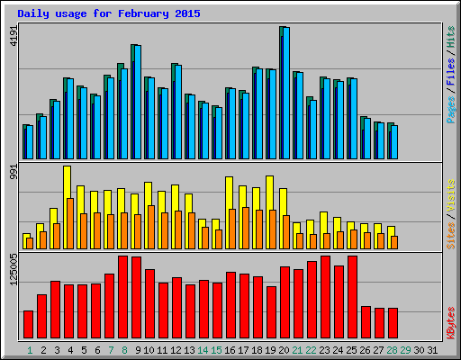 Daily usage for February 2015